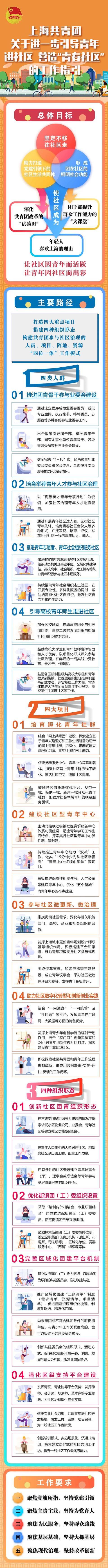 上海共青团关于进一步引导青年进社区 营造“青春社区”的工作指引