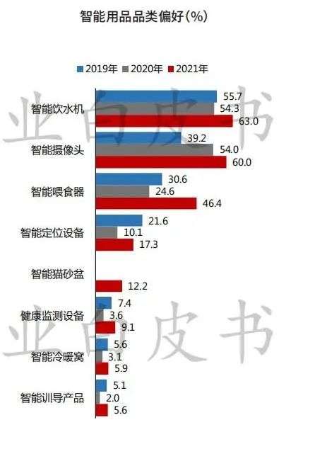 让消费者满意的宠物智能用品到底长啥样？