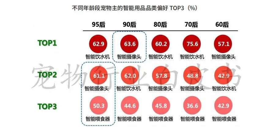 让消费者满意的宠物智能用品到底长啥样？