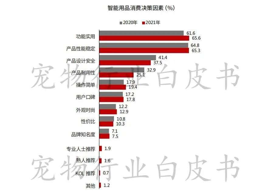 让消费者满意的宠物智能用品到底长啥样？