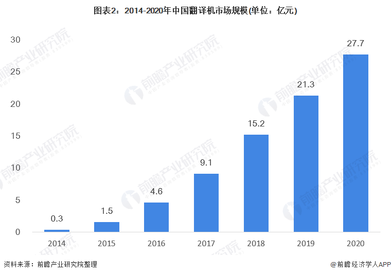 2021年中国翻译机行业市场规模及发展趋势分析 智能语音输入将成为另一个潜在市场