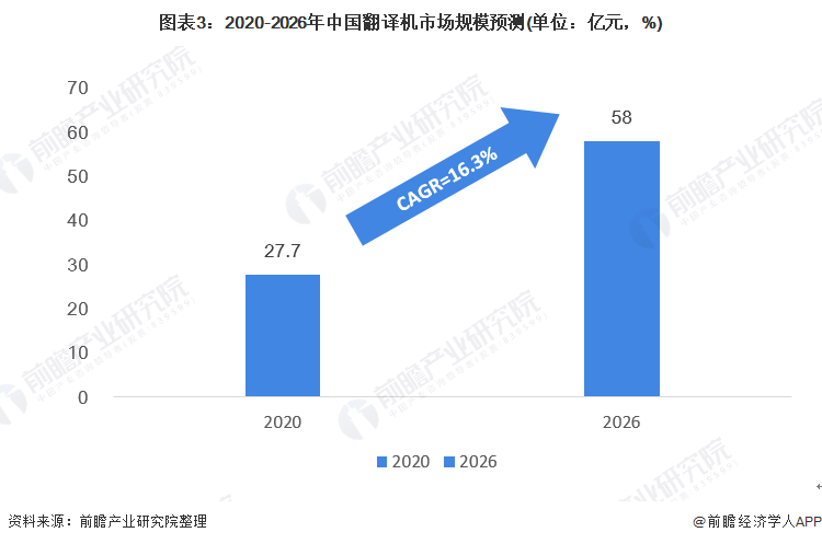 2021年中国翻译机行业市场规模及发展趋势分析 智能语音输入将成为另一个潜在市场