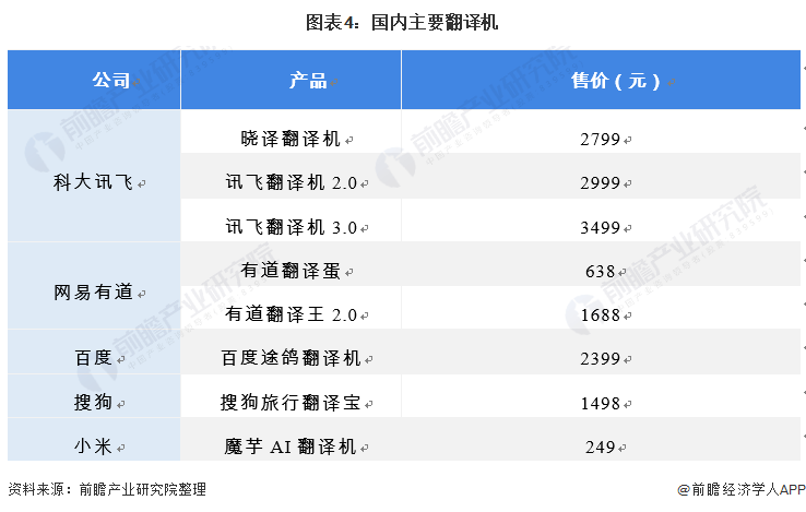 2021年中国翻译机行业市场规模及发展趋势分析 智能语音输入将成为另一个潜在市场