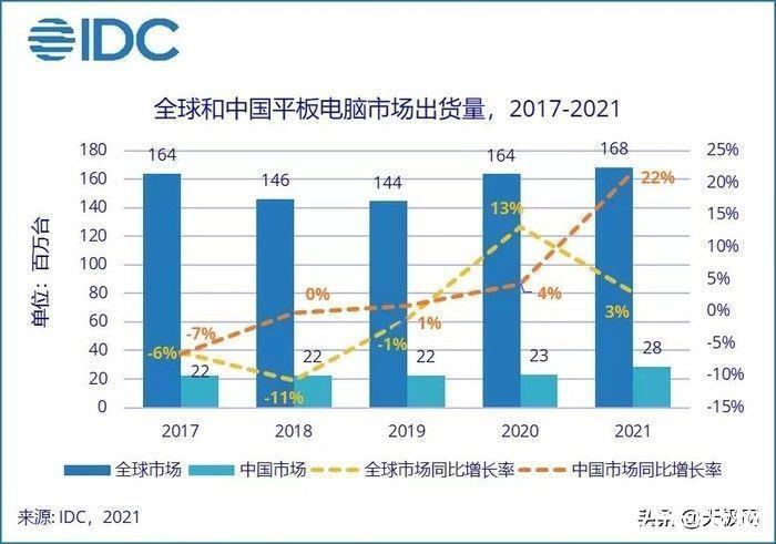 同比增长21.8%！2021年全年中国平板电脑市场出货量约2846万台