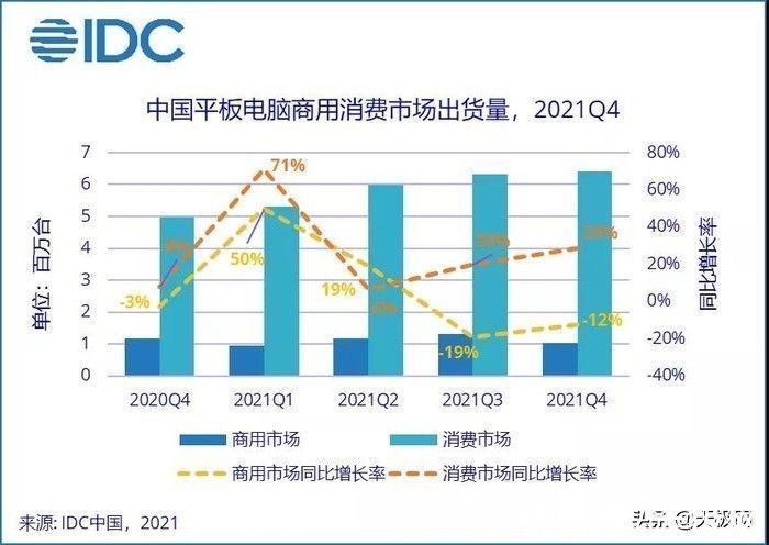 同比增长21.8%！2021年全年中国平板电脑市场出货量约2846万台