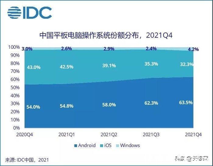 同比增长21.8%！2021年全年中国平板电脑市场出货量约2846万台