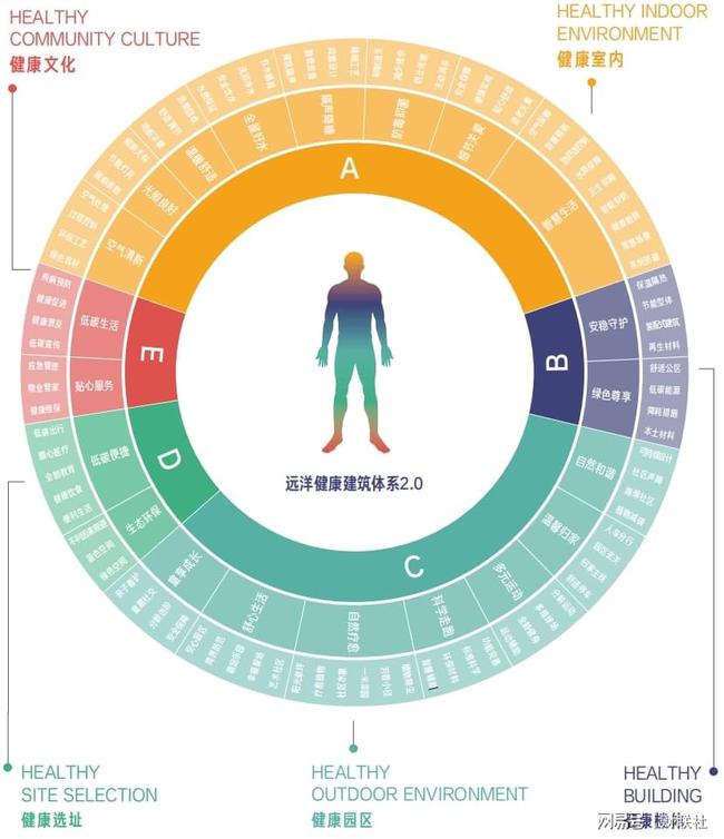 资讯：初心如磐 奋楫笃行 | 远洋集团：做“建筑·健康”践行者