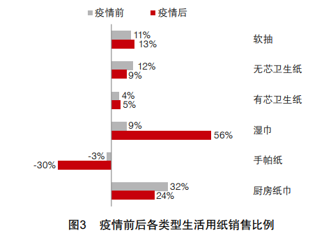 从洗脸巾到鼻子纸，生活用纸迎来细分“革命”