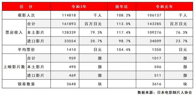 2021日本电影市场：同比增长13%，三部本土动漫领跑