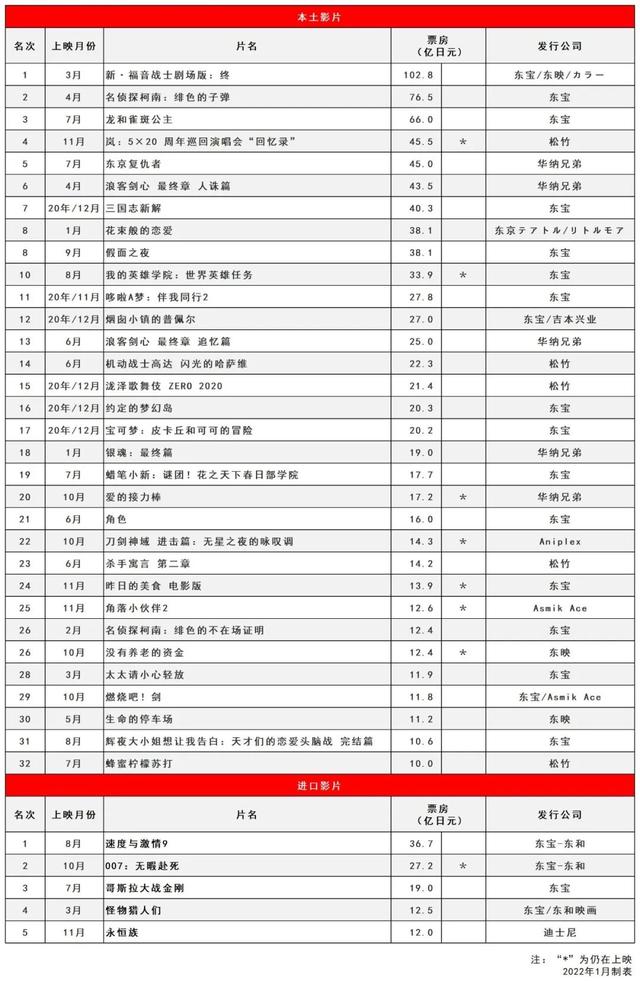 2021日本电影市场：同比增长13%，三部本土动漫领跑