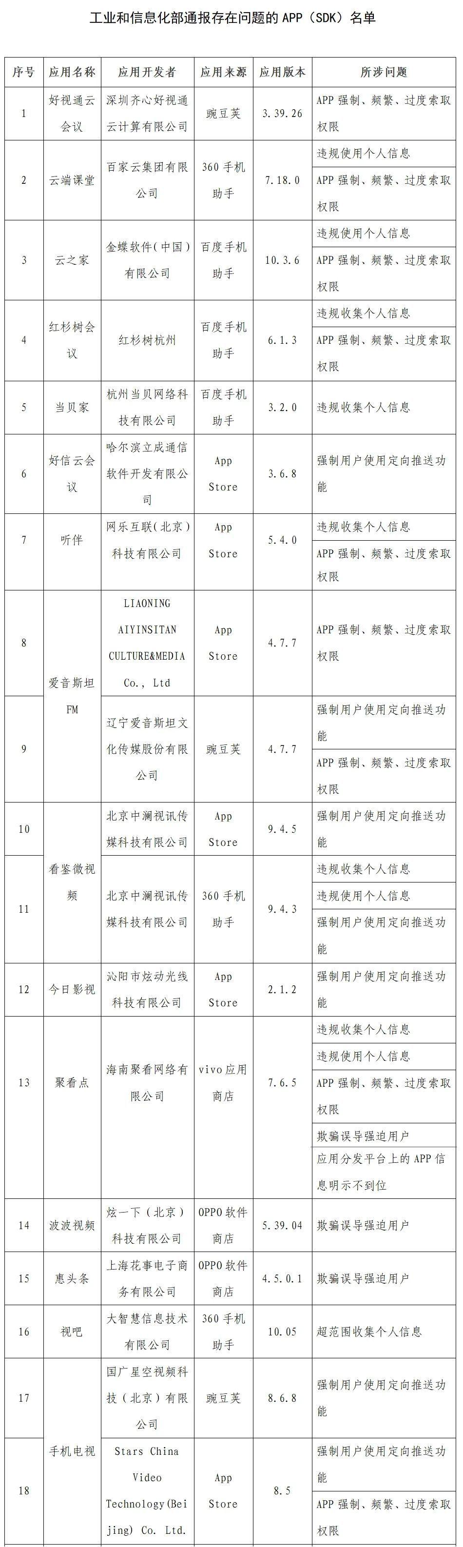 工信部通报2022年第一批侵害用户权益的APP