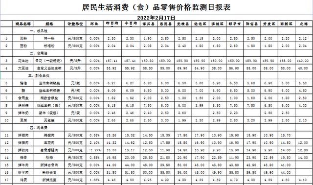 2月18日滨州生活消费品价格：鸡蛋、水果价格下降