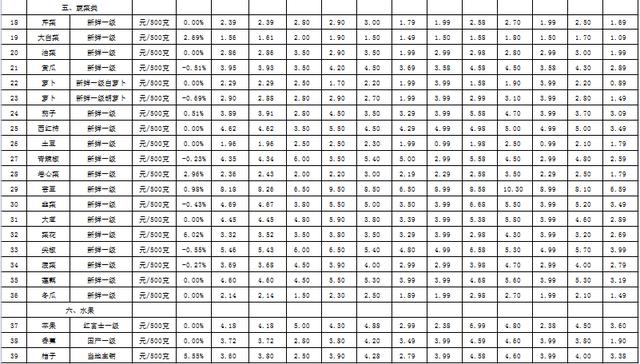 2月18日滨州生活消费品价格：鸡蛋、水果价格下降