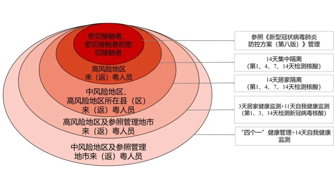 紧急提醒！这些来返粤人员需隔离14天