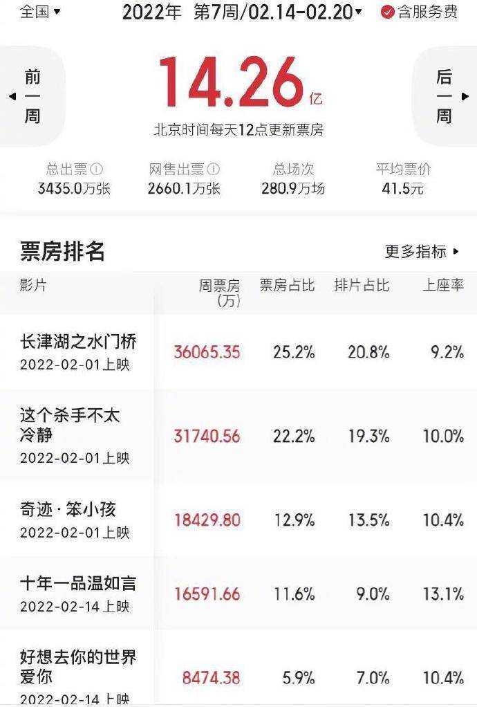 2.14-2.20内地一周票房14.26亿 《长津湖之水门桥》3.61亿蝉联周冠