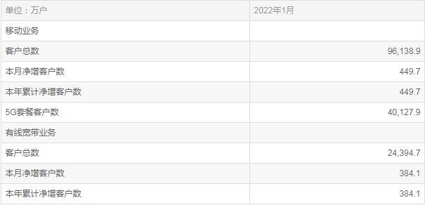 中国移动1月移动业务净增客户数449.7万户