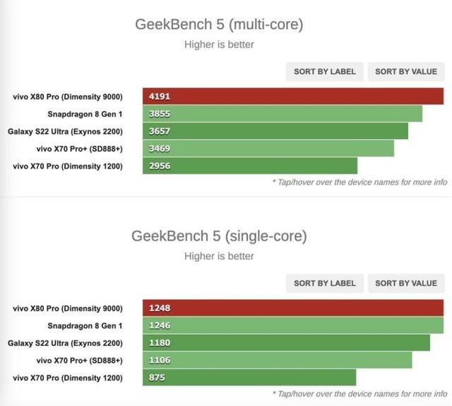 天玑9000再爆新料 商用机型Geekbench跑分性能超群