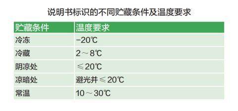 看看家里的药品 您都放对了吗？