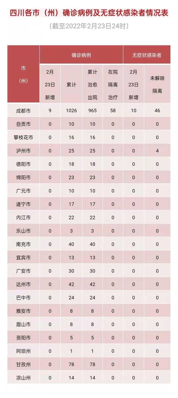 四川2月23日新增本土“6+4” 共有10个中风险地区