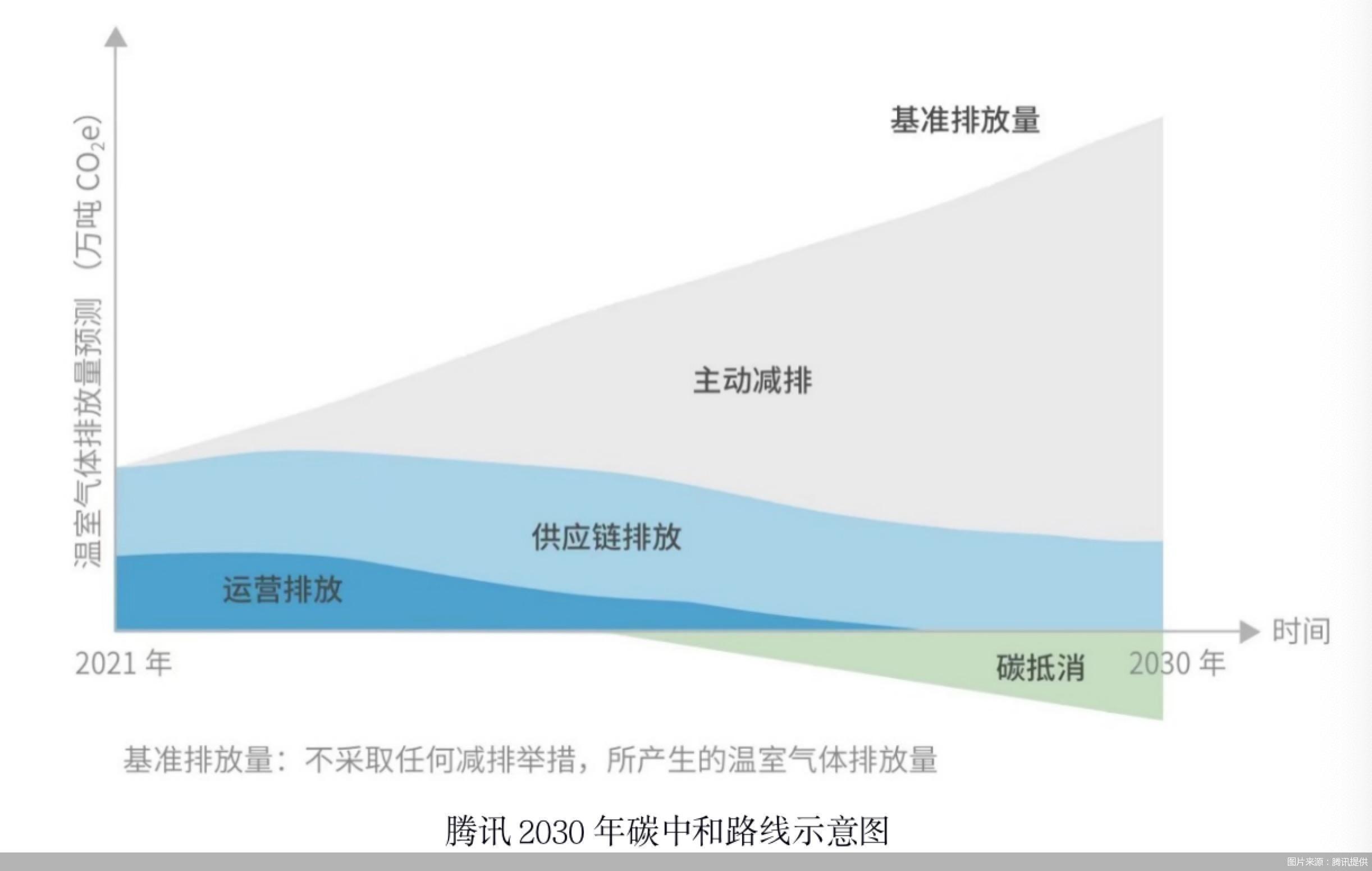 腾讯“净零行动”：2030年实现自身运营及供应链碳中和