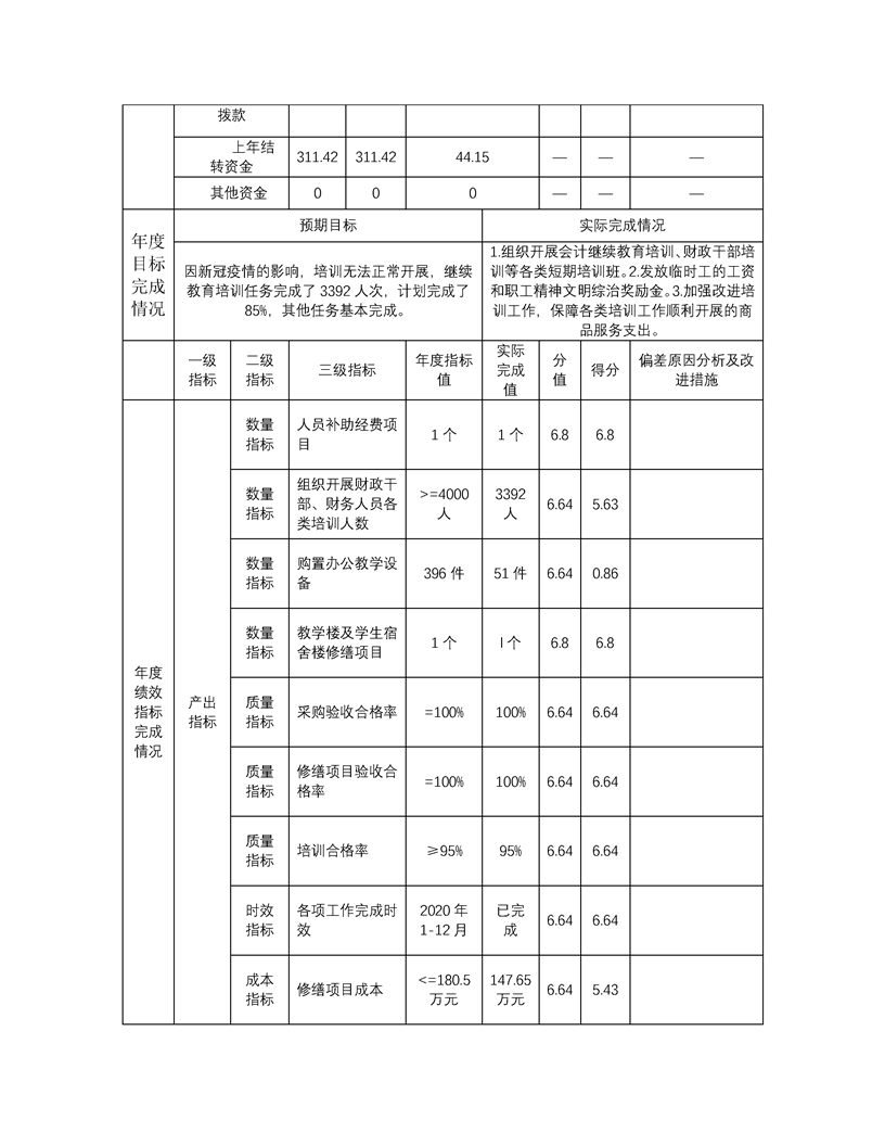 新疆维吾尔自治区会计干部培训中心2020年度部门决算公开