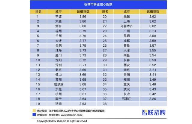 今年开春广州白领就业情况如何？跳槽比例大幅下降