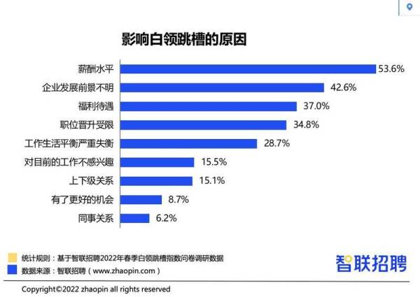 西安白领跳槽行动比例下降 过去一年升职加薪比例高于全国平均水平