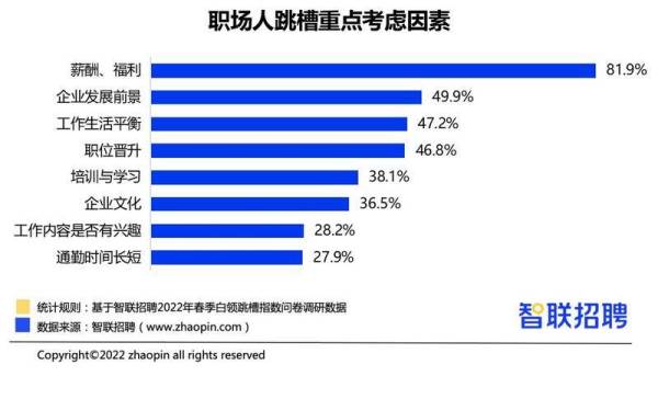 西安白领跳槽行动比例下降 过去一年升职加薪比例高于全国平均水平