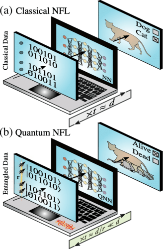 科学家提出量子神经网络的新NFL定理，推动机器学习发展