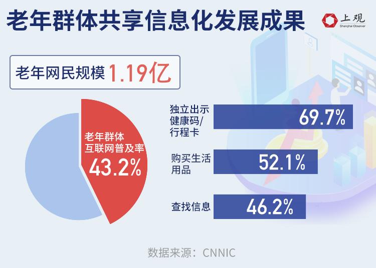 最新数据！中国老年网民达1.19亿，近70％能独立完成出示健康码