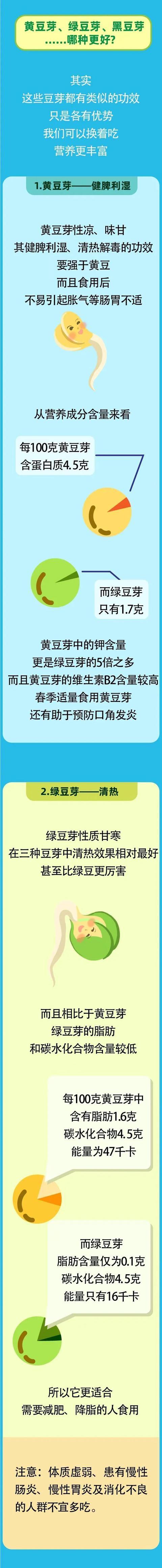 黄豆芽、绿豆芽营养差不止1倍！怕胖更推荐吃