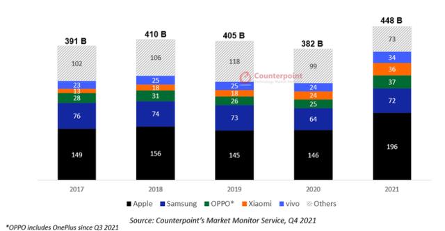 Counterpoint：2021 年全球智能手机收入达 4480 亿美元创新高