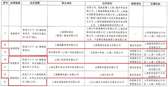 喜报！嘉定这7家企业入选上海市智能网联汽车示范应用创新项目