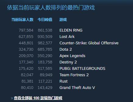 《艾尔登法环》Steam在线人数破86万