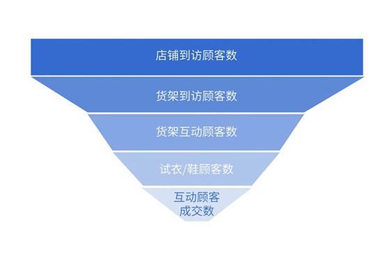 精准提效快速落地——线下指标体系构建