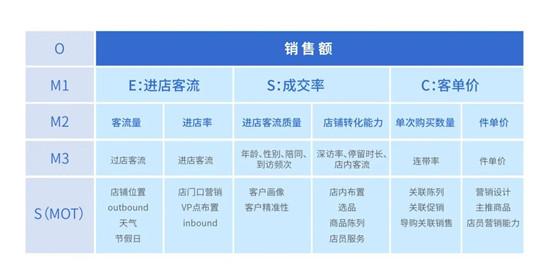 精准提效快速落地——线下指标体系构建