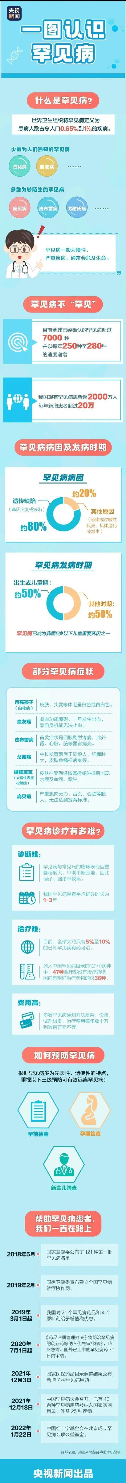 罕见病其实并不“罕见”！他们诊疗到底有多难？