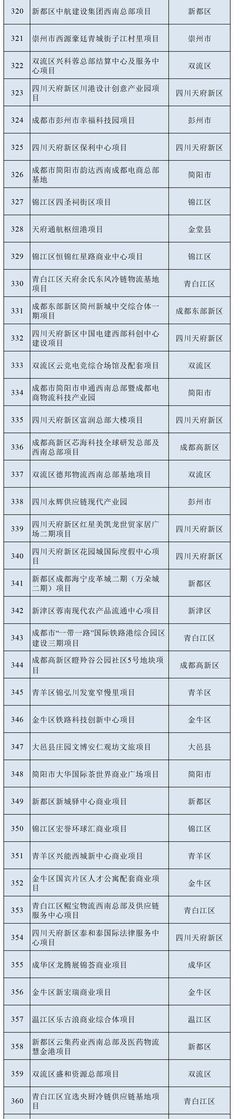 最新！一览2022年成都市重点项目名单