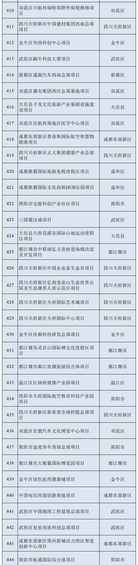 最新！一览2022年成都市重点项目名单