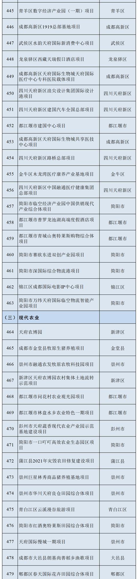 最新！一览2022年成都市重点项目名单