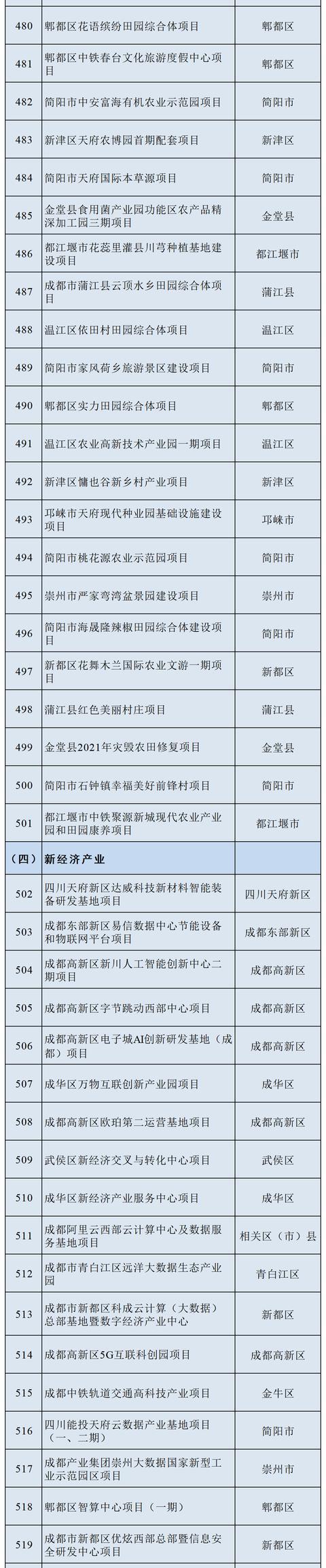 最新！一览2022年成都市重点项目名单