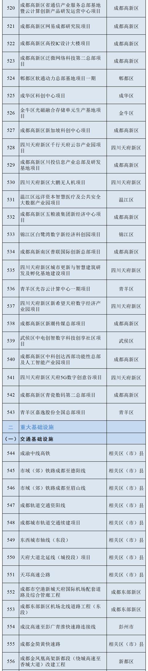 最新！一览2022年成都市重点项目名单