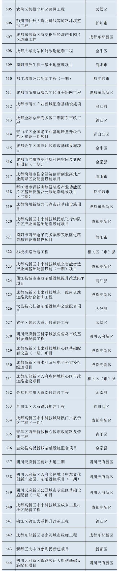 最新！一览2022年成都市重点项目名单