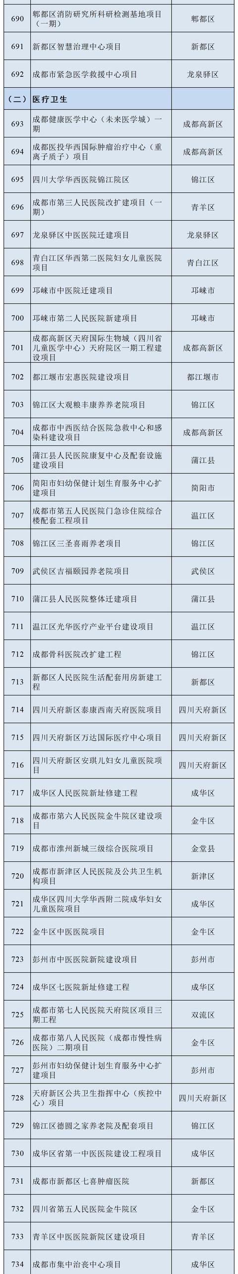 最新！一览2022年成都市重点项目名单