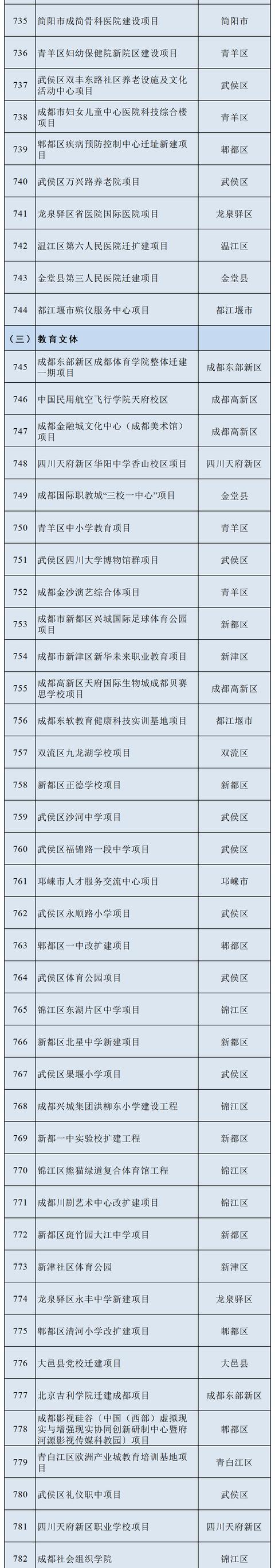 最新！一览2022年成都市重点项目名单