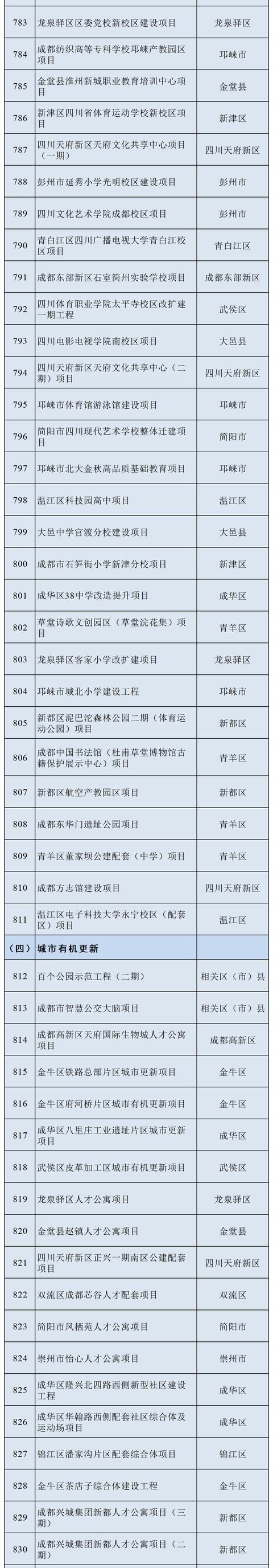 最新！一览2022年成都市重点项目名单