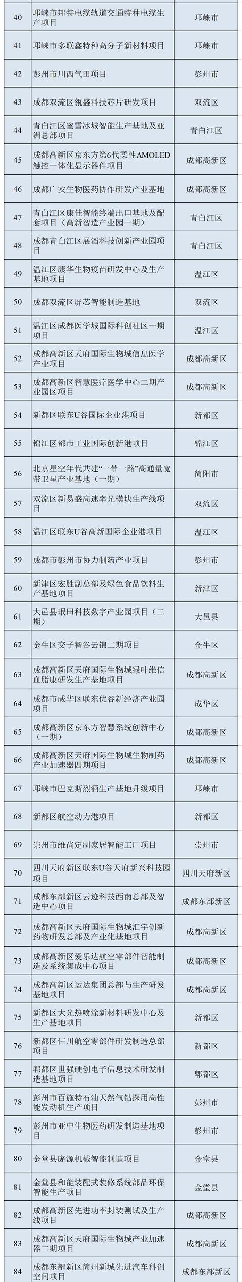 最新！一览2022年成都市重点项目名单