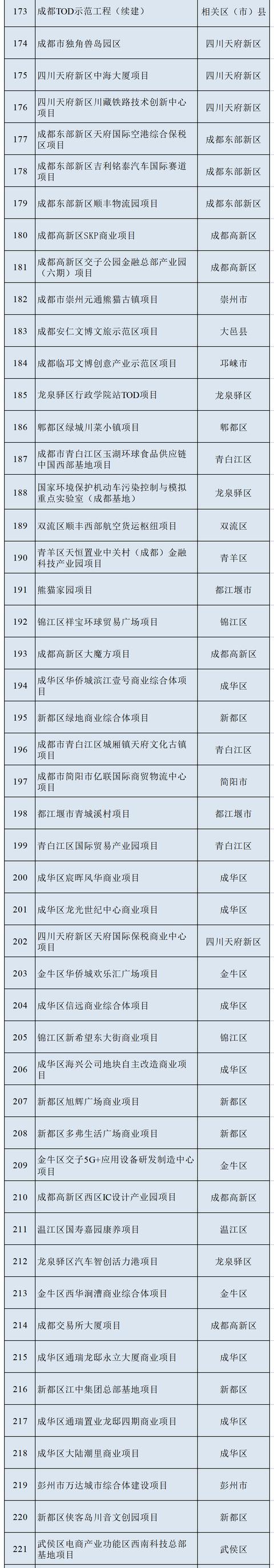 最新！一览2022年成都市重点项目名单