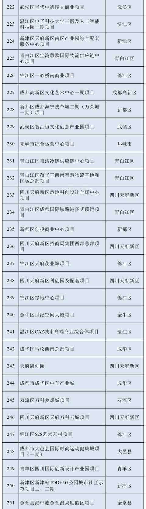 最新！一览2022年成都市重点项目名单