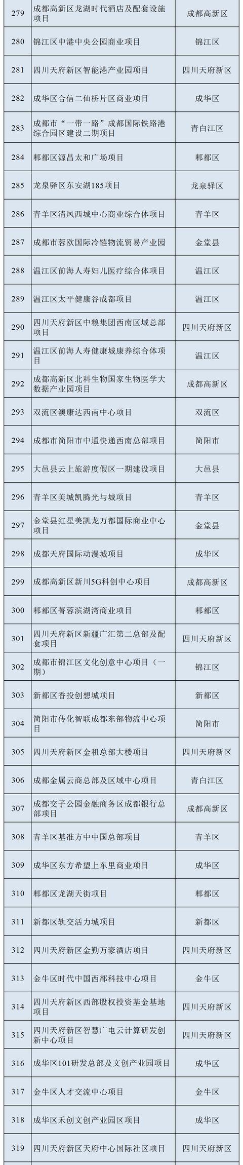 最新！一览2022年成都市重点项目名单